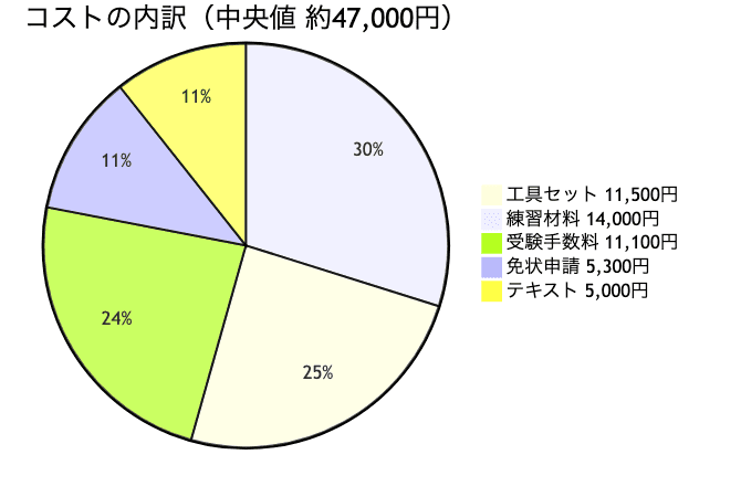 独学で取得する場合の費用内訳