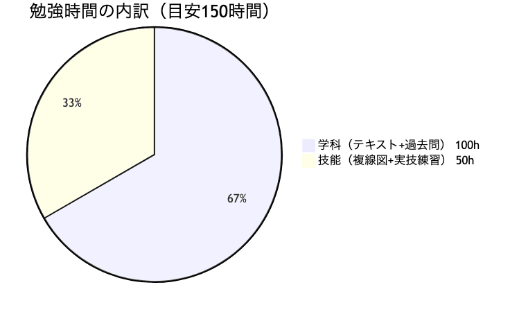 学科と技能の勉強時間配分（電気の知識ゼロの場合）